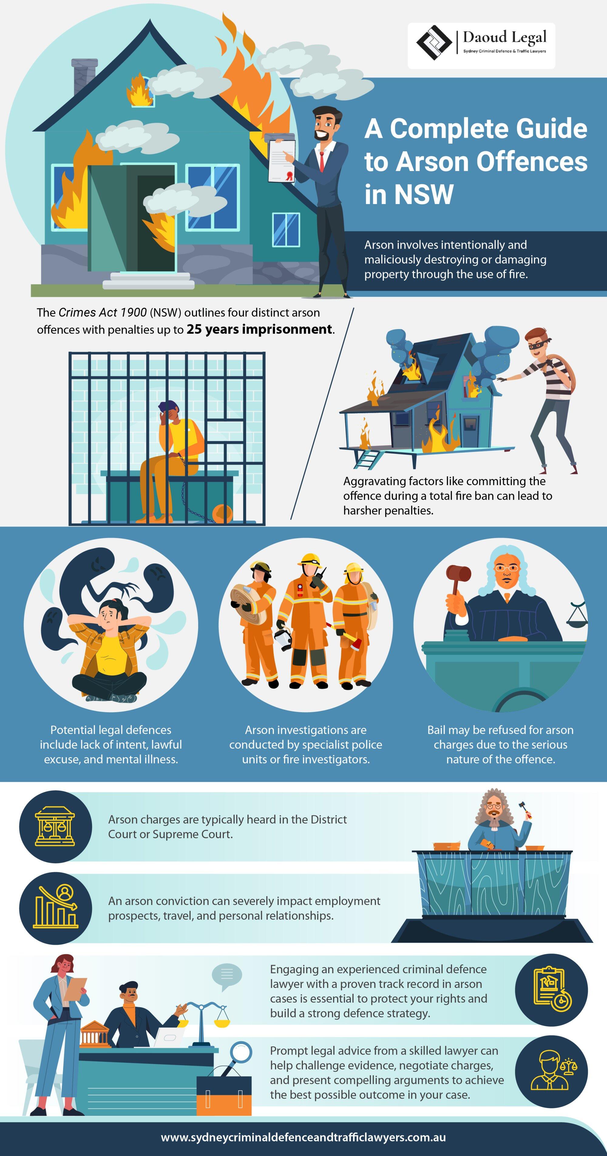 An Infographic Guide to Arson Offences in NSW