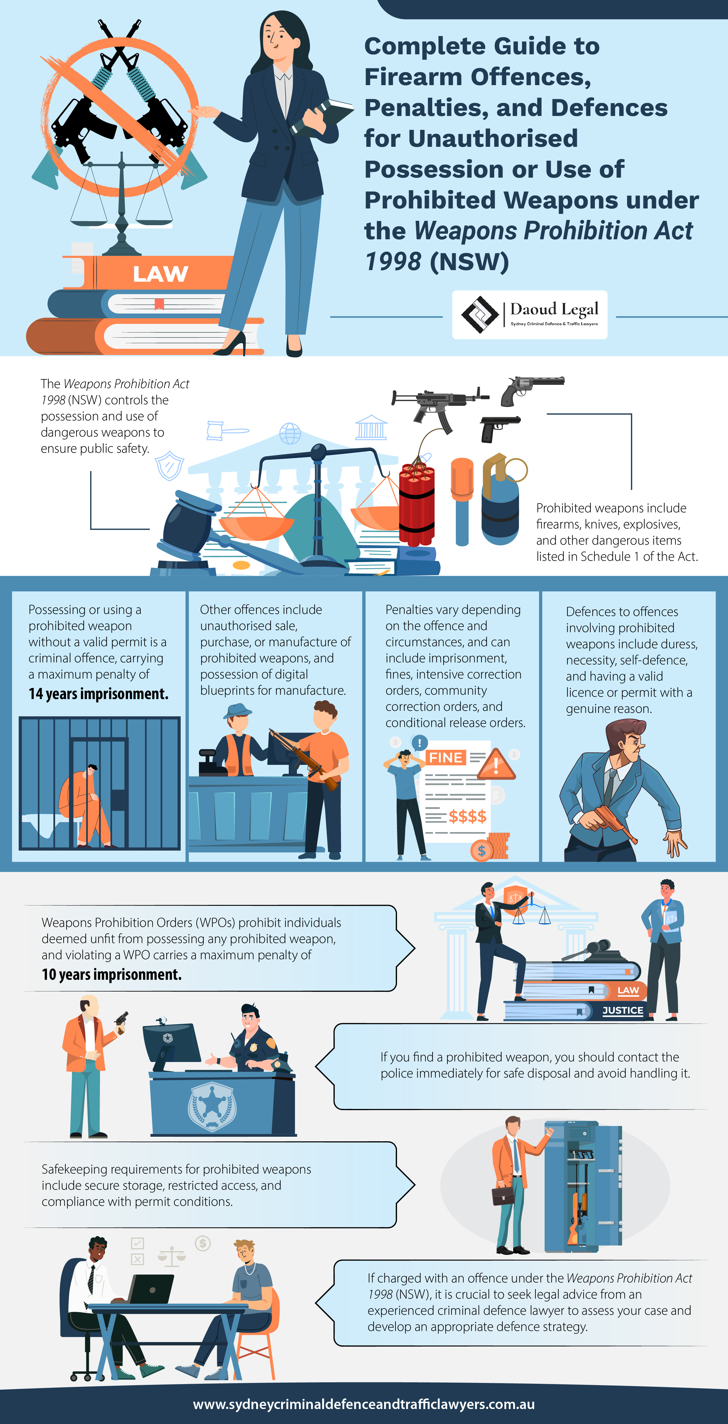 An Infographic Guide to Firearm Offences, Penalties, and Defences for Unauthorised Possession or Use of Prohibited Weapons under the Weapons Prohibition Act 1998 (NSW) An Infographic Guide to Firearm Offences, Penalties, and Defences for Unauthorised Possession or Use of Prohibited Weapons under the Weapons Prohibition Act 1998 (NSW)