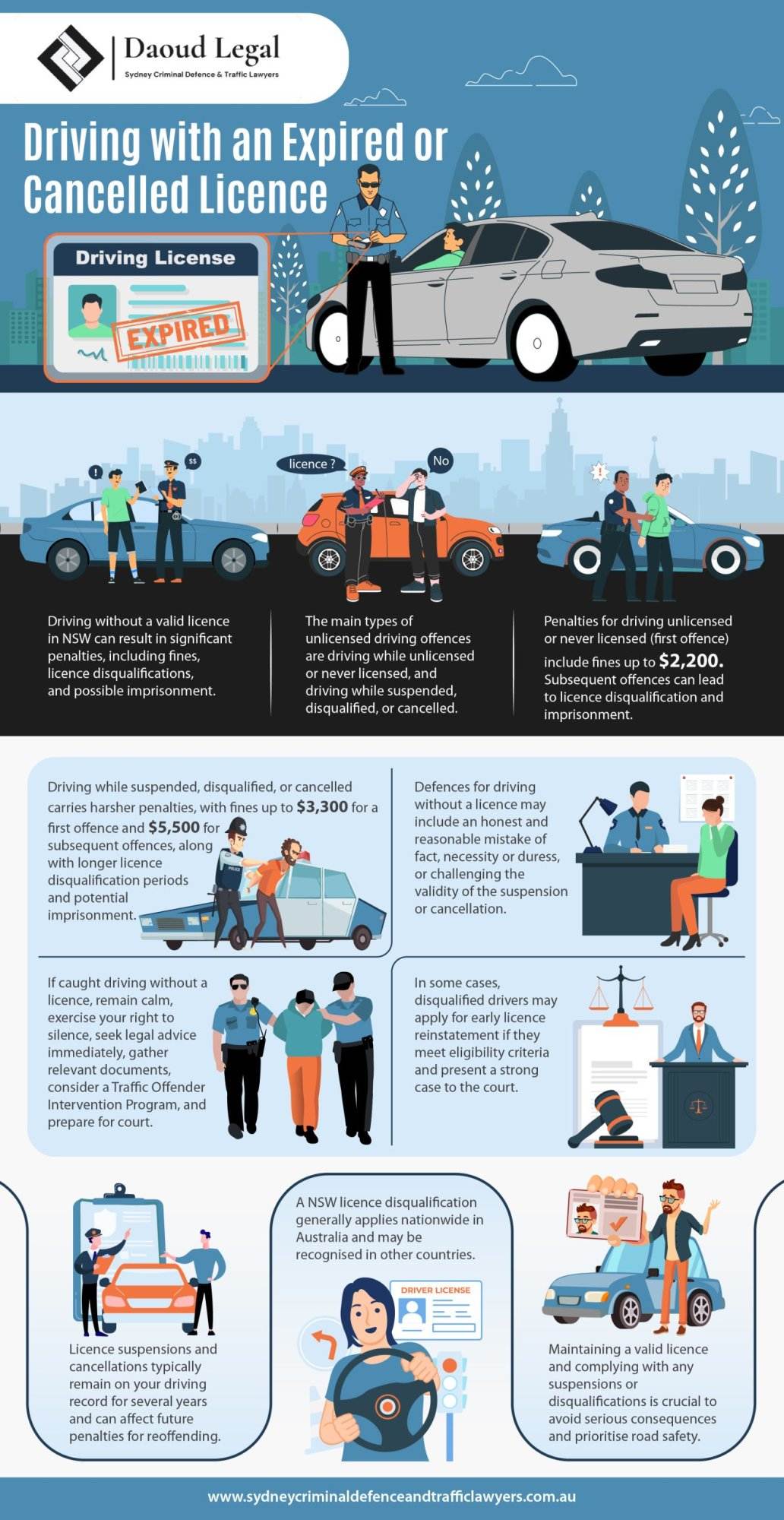 Infographic: Penalties for driving with an expired or cancelled license in NSW, including fines and potential imprisonment.