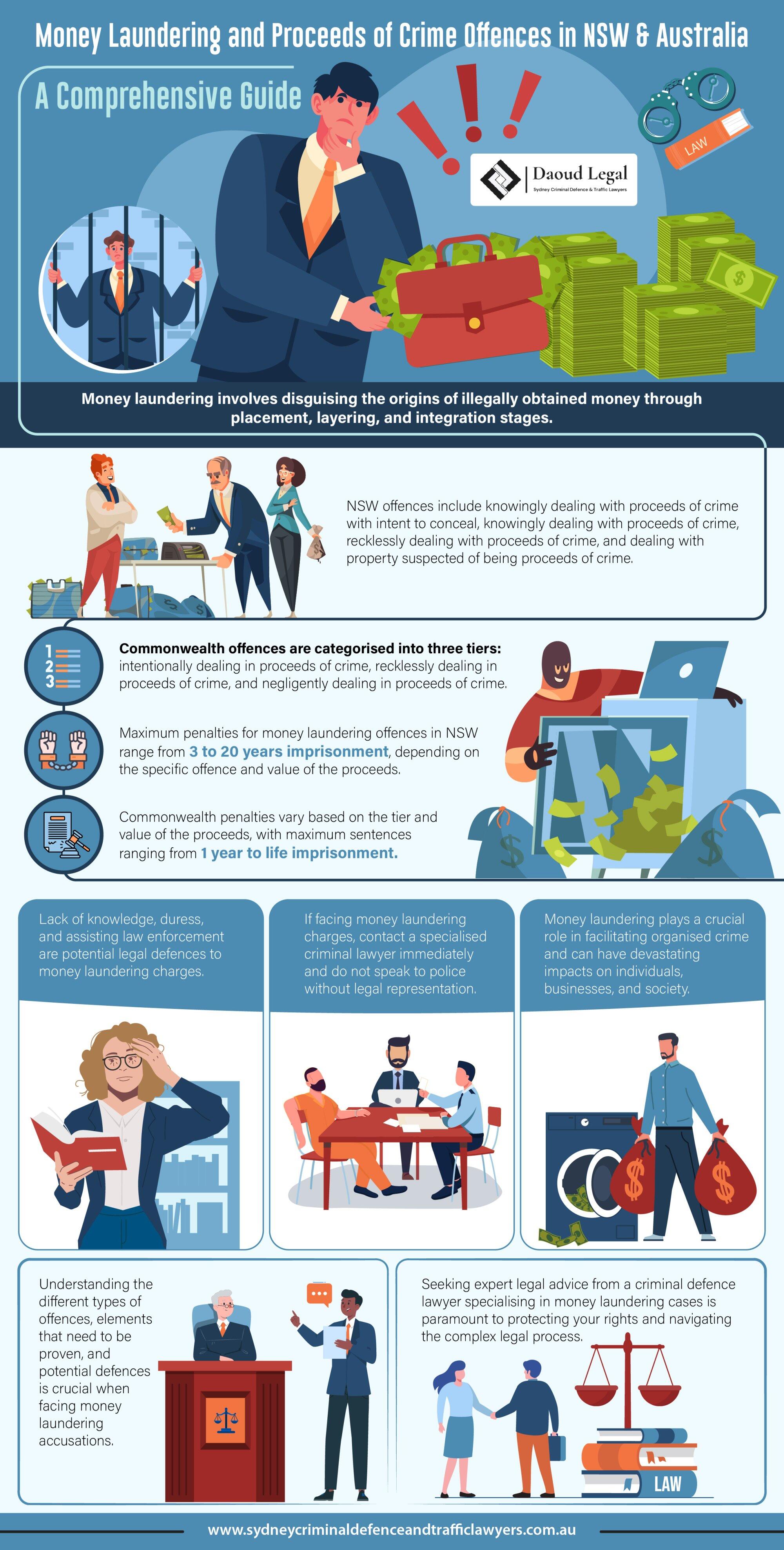 An Infographic Guide to Money Laundering and Proceeds of Crime Offences in NSW & Australia An Infographic Guide to Money Laundering and Proceeds of Crime Offences in NSW & Australia