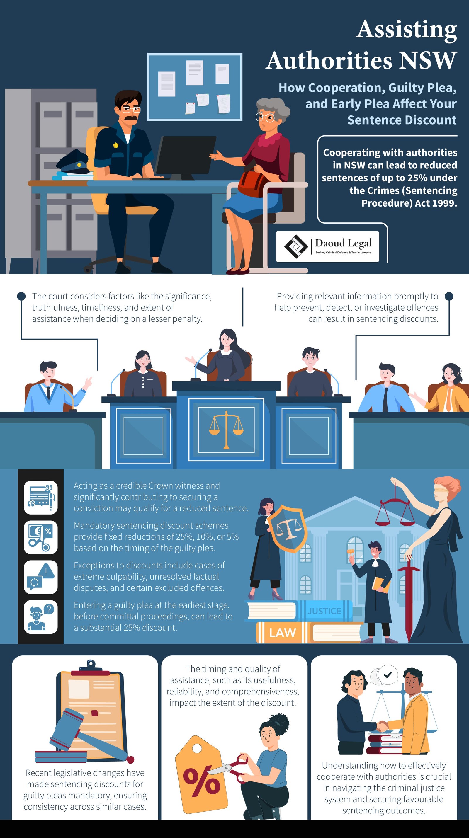 Infographic: Assisting Authorities NSW - How Cooperation, Guilty Plea, and Early Plea Affect Your Sentence Discount by Daoud Legal Sydney Criminal Defence & Traffic Lawyers