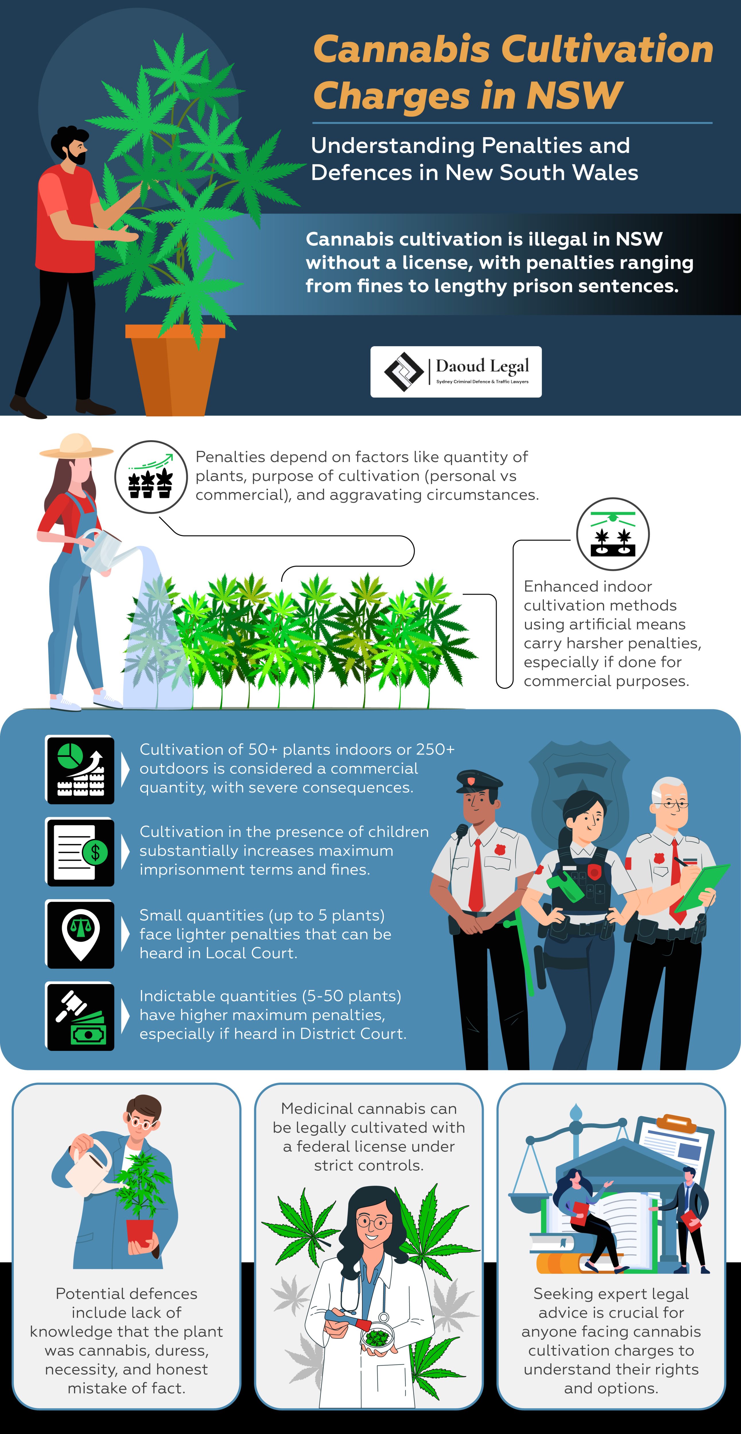 Infographic: Cannabis Cultivation Charges in NSW - Understanding Penalties and Defences in New South Wales by Daoud Legal Sydney Criminal Defence & Traffic Lawyers Infographic: Cannabis Cultivation Charges in NSW - Understanding Penalties and Defences in New South Wales by Daoud Legal Sydney Criminal Defence & Traffic Lawyers