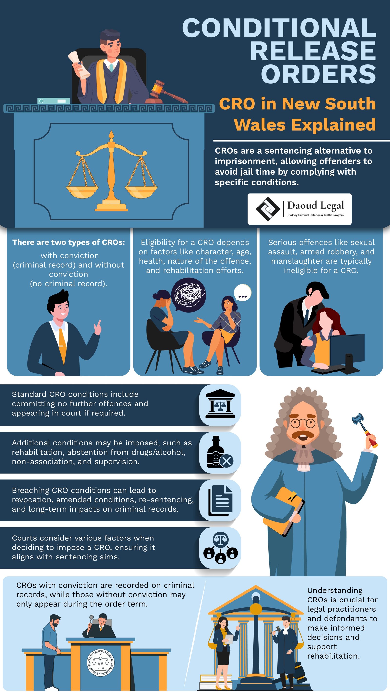 Infographic: Conditional Release Orders - CRO in New South Wales Explained by Daoud Legal Sydney Criminal Defence & Traffic Lawyers