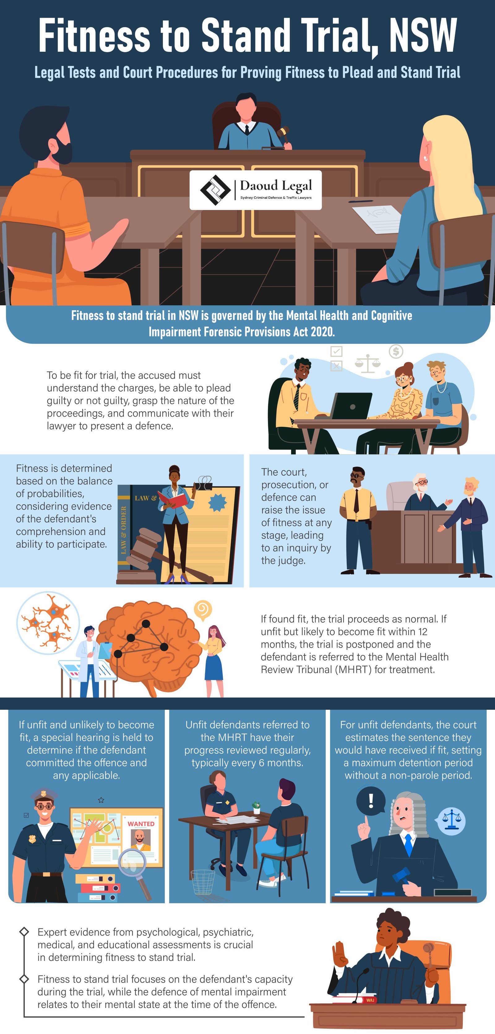 Infographic: Fitness to Stand Trial, NSW - Legal Tests and Court Procedures for Proving Fitness to Plead and Stand Trial by Daoud Legal Sydney Criminal Defence & Traffic Lawyers