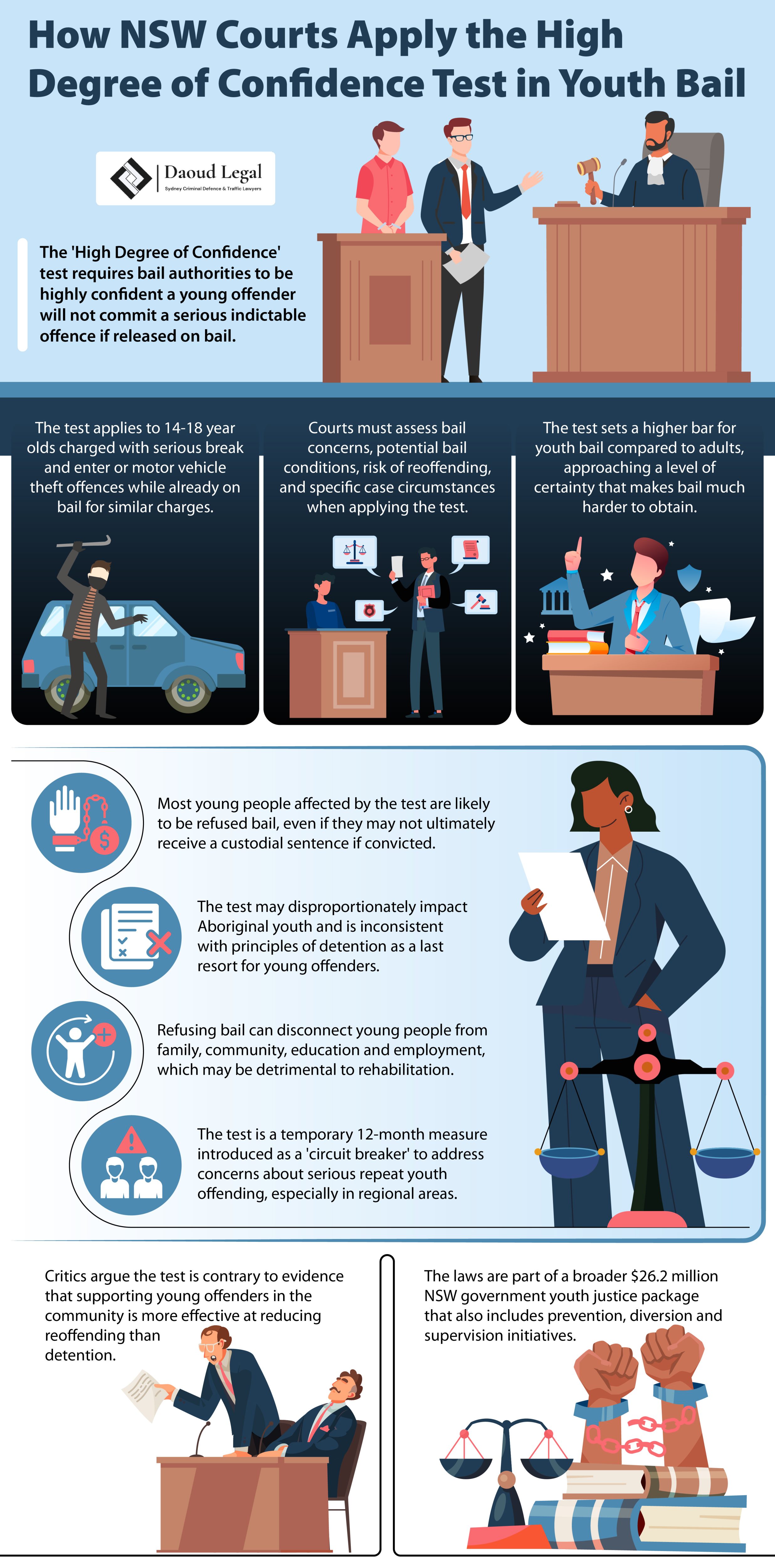 Infographic: How NSW Courts Apply the High Degree of Confidence Test in Youth Bail by Daoud Legal Sydney Criminal Defence & Traffic Lawyers