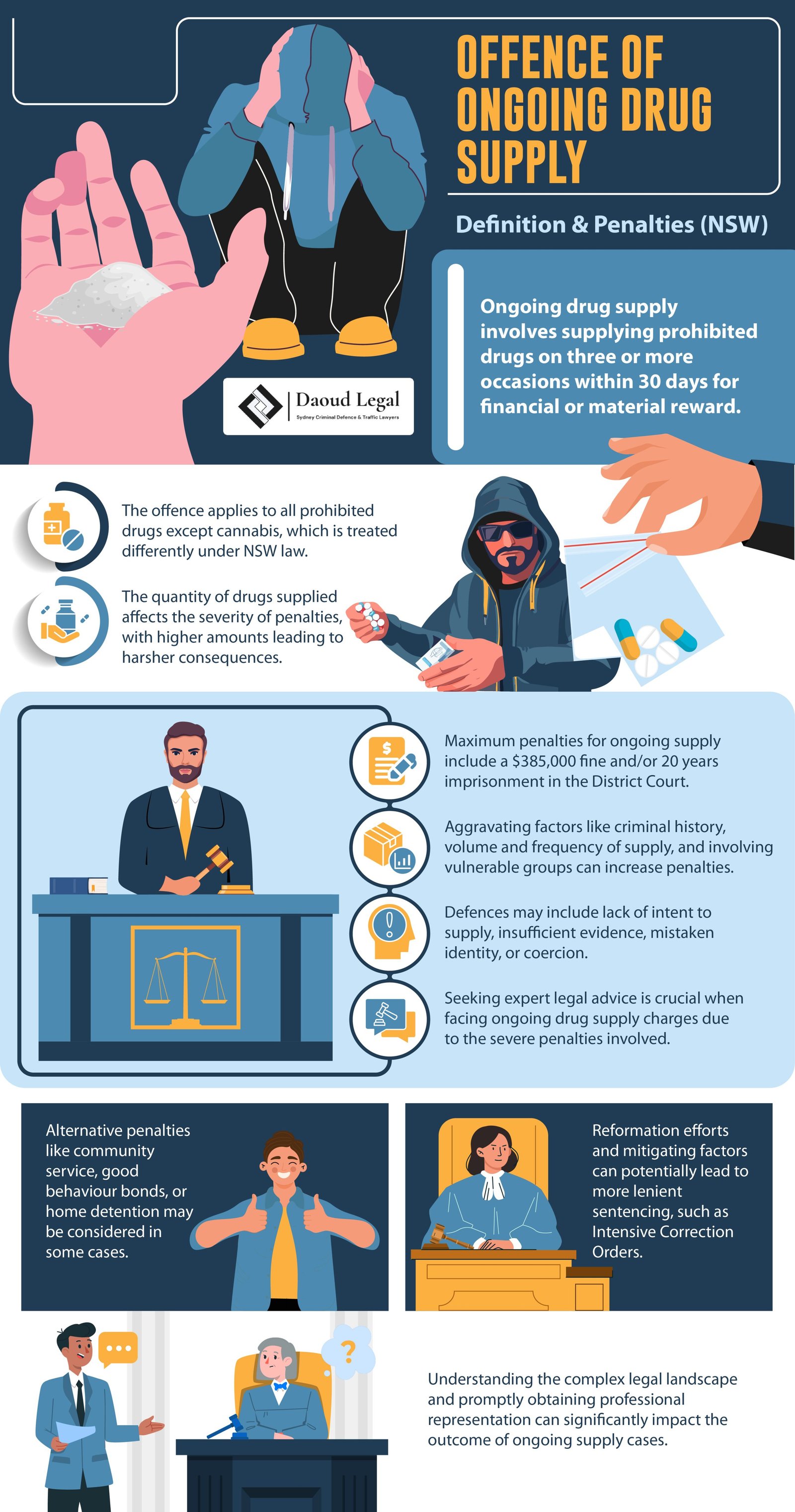 Infographic: Offence of Ongoing Drug Supply - Definition & Penalties (NSW) by Daoud Legal Sydney Criminal Defence & Traffic Lawyers