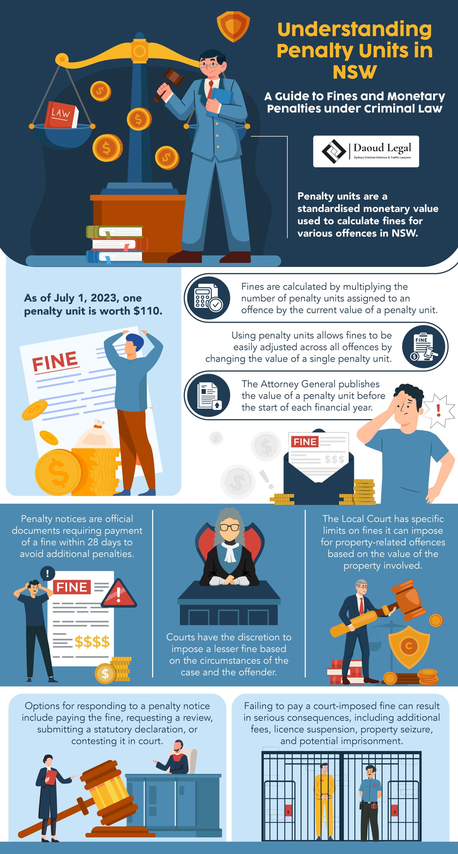 Infographic Understanding Penalty Units in NSW - A Guide to Fines and Monetary Penalties under Criminal Law by Daoud Legal Sydney Criminal Defence & Traffic Lawyers Infographic Understanding Penalty Units in NSW - A Guide to Fines and Monetary Penalties under Criminal Law by Daoud Legal Sydney Criminal Defence & Traffic Lawyers