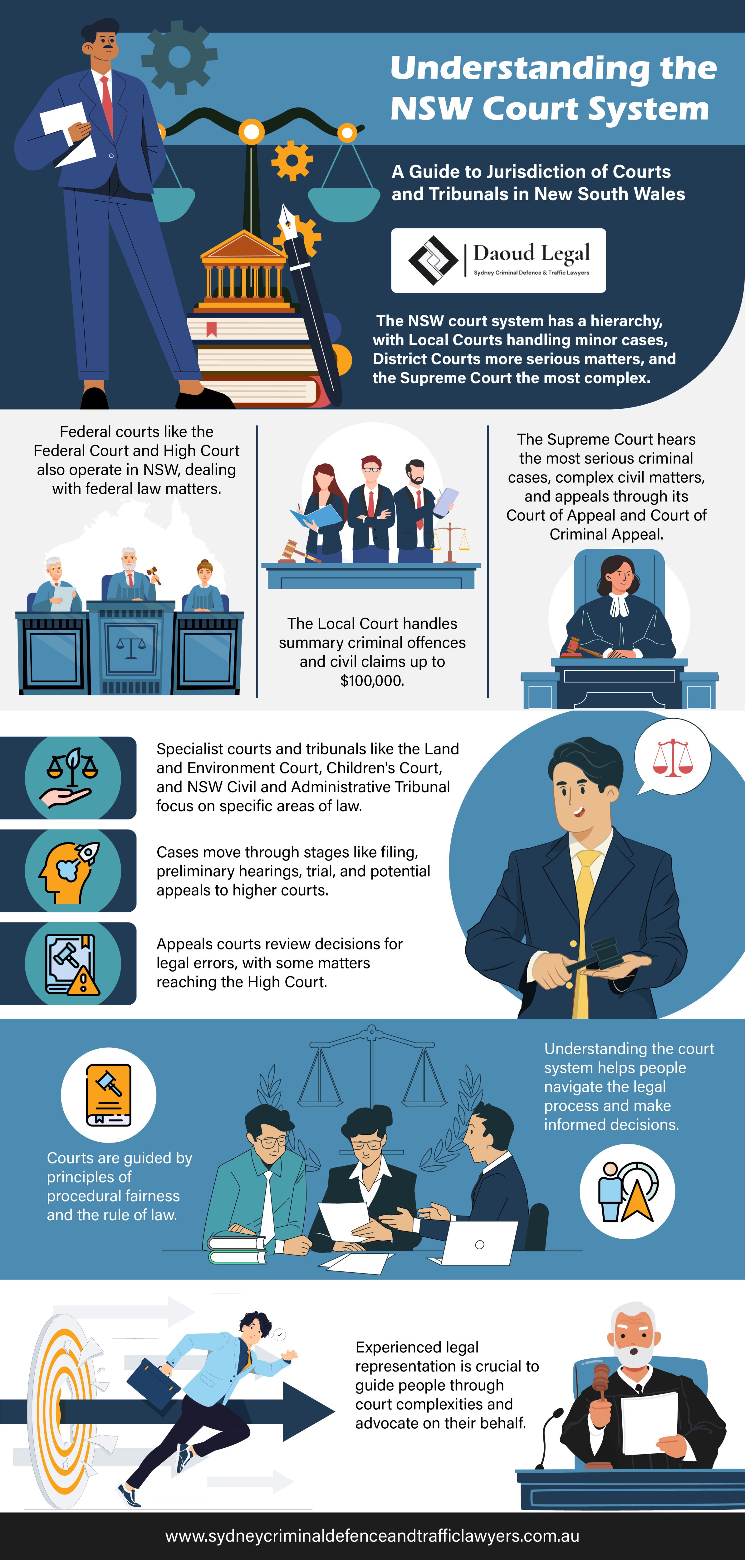 Infographic Understanding the NSW Court System - A Guide to Jurisdiction of Courts and Tribunals in New South Wales by Daoud Legal Sydney Criminal Defence & Traffic Lawyers