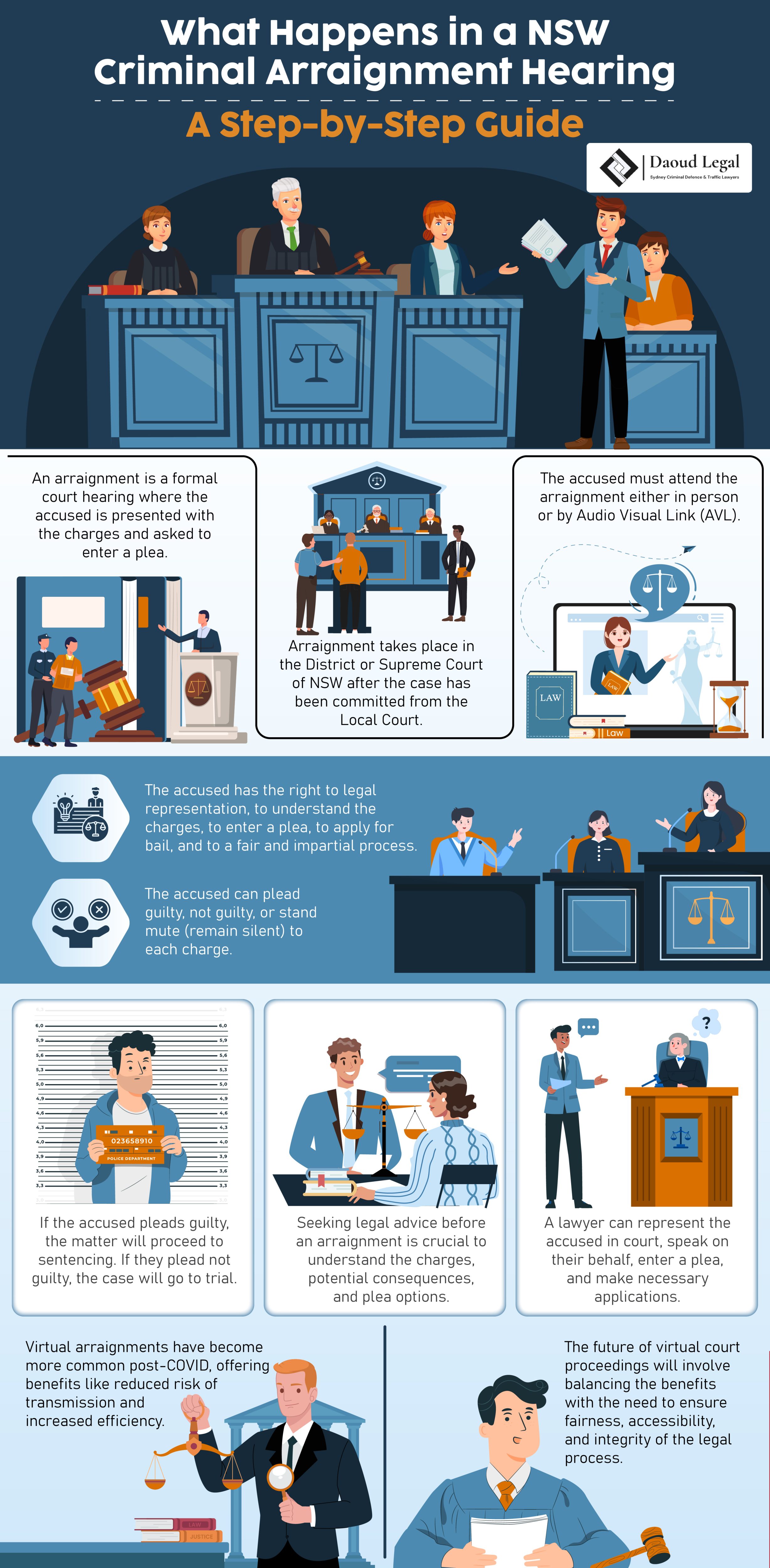 Infographic: What Happens in a NSW Criminal Arraignment Hearing - A Step-by-Step Guide by Daoud Legal Sydney Criminal Defence & Traffic Lawyers